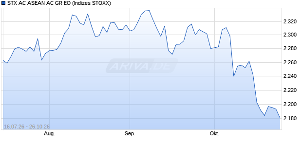 STX AC ASEAN AC GR EO Chart