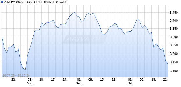 STX EM SMALL CAP GR DL Chart