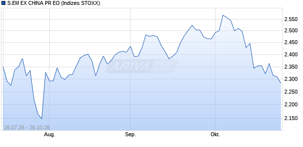S.EM EX CHINA PR EO Chart