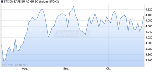 STX DM EAFE SM AC GR EO Chart