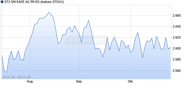 STX DM EAFE AC PR EO Chart