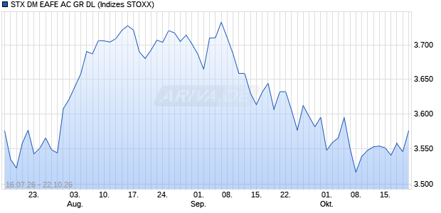 STX DM EAFE AC GR DL Chart