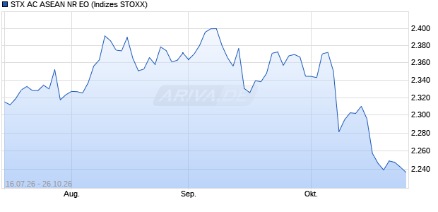STX AC ASEAN NR EO Chart