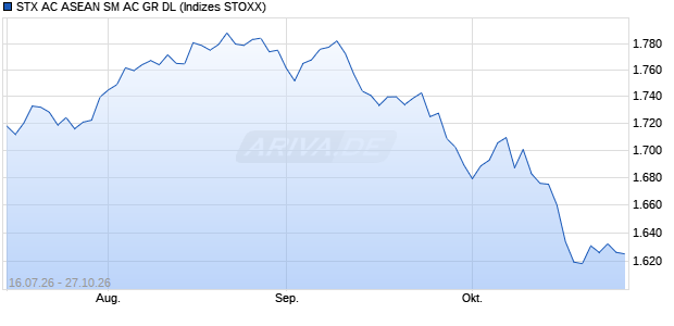 STX AC ASEAN SM AC GR DL Chart