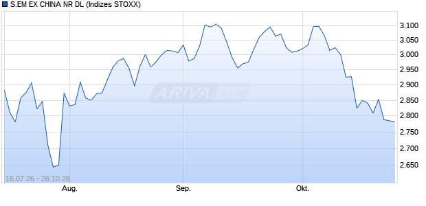 S.EM EX CHINA NR DL Chart