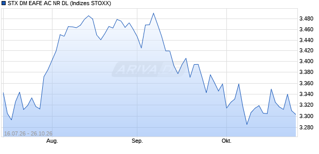 STX DM EAFE AC NR DL Chart