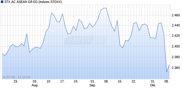 STX AC ASEAN GR EO Chart