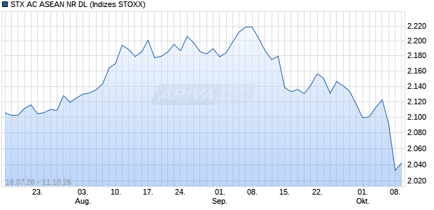STX AC ASEAN NR DL Chart