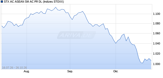STX AC ASEAN SM AC PR DL Chart