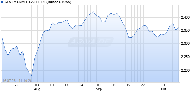 STX EM SMALL CAP PR DL Chart