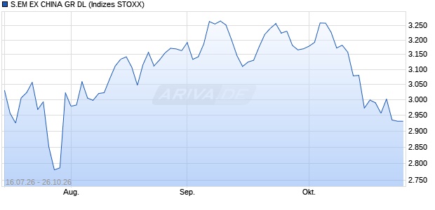 S.EM EX CHINA GR DL Chart
