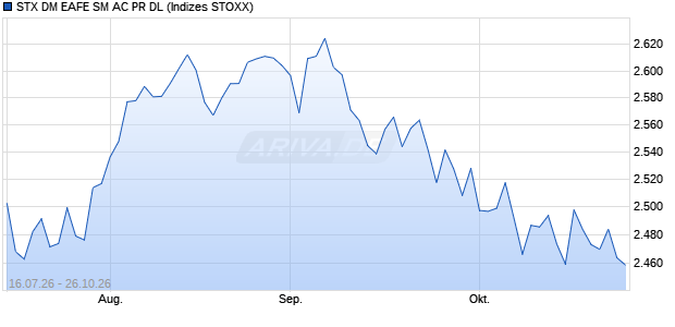 STX DM EAFE SM AC PR DL Chart