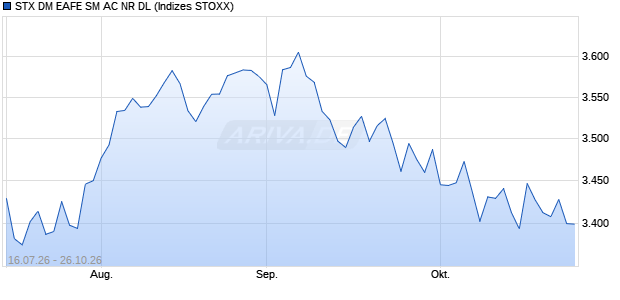 STX DM EAFE SM AC NR DL Chart