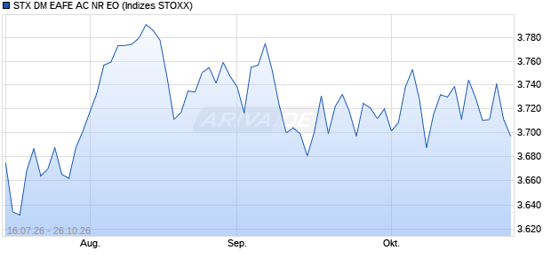 STX DM EAFE AC NR EO Chart