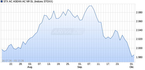 STX AC ASEAN AC NR DL Chart