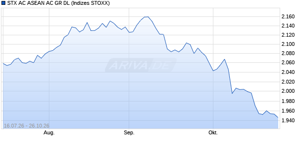 STX AC ASEAN AC GR DL Chart