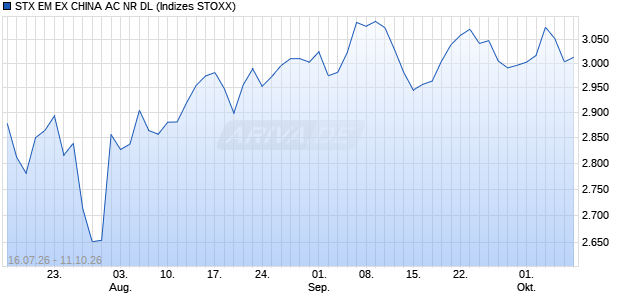 STX EM EX CHINA AC NR DL Chart