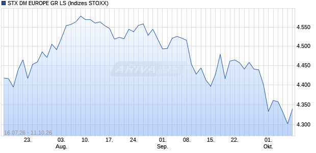 STX DM EUROPE GR LS Chart