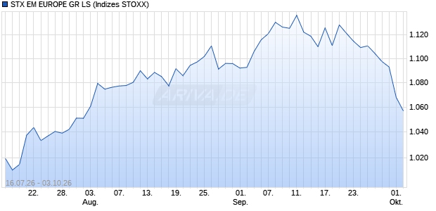STX EM EUROPE GR LS Chart