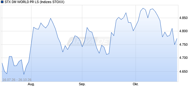 STX DM WORLD PR LS Chart