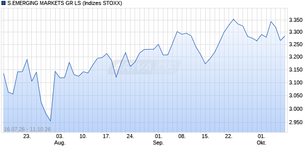 S.EMERGING MARKETS GR LS Chart