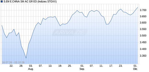 S.EM E.CHINA SM AC GR EO Chart