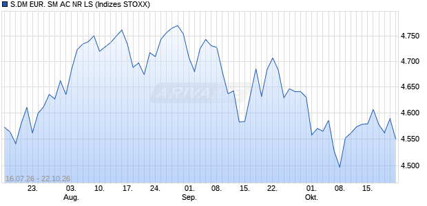 S.DM EUR. SM AC NR LS Chart