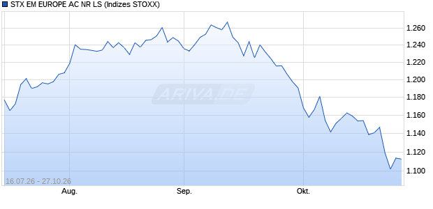 STX EM EUROPE AC NR LS Chart