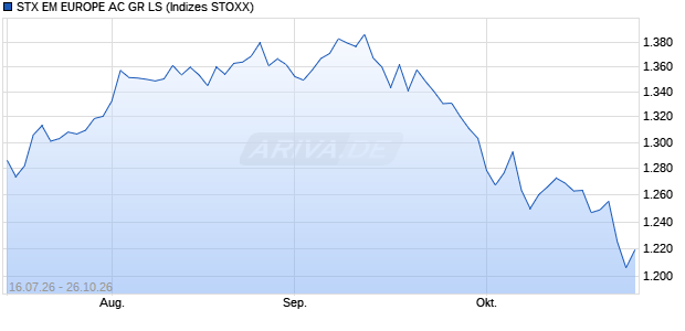 STX EM EUROPE AC GR LS Chart