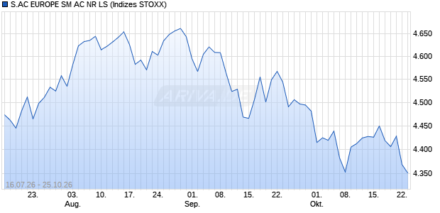 S.AC EUROPE SM AC NR LS Chart