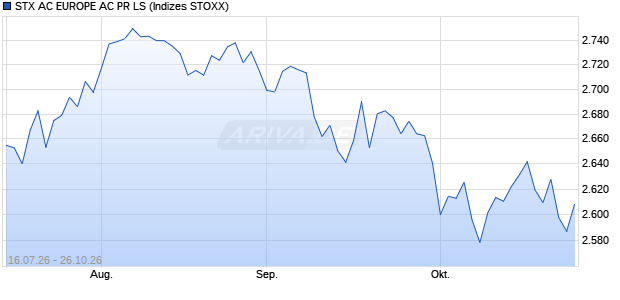 STX AC EUROPE AC PR LS Chart