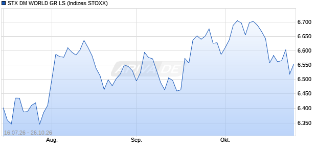 STX DM WORLD GR LS Chart