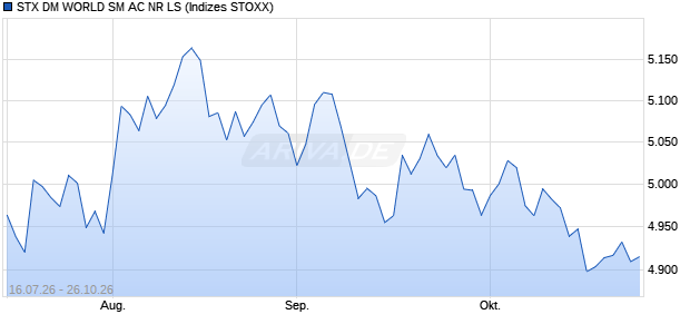 STX DM WORLD SM AC NR LS Chart
