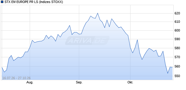 STX EM EUROPE PR LS Chart
