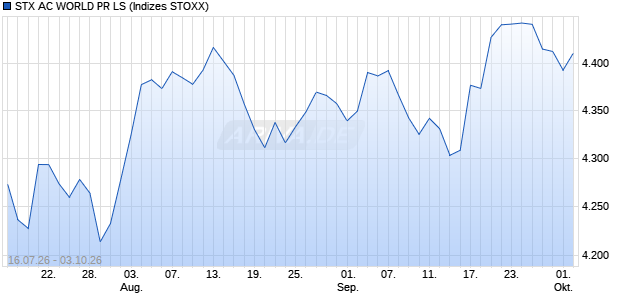 STX AC WORLD PR LS Chart
