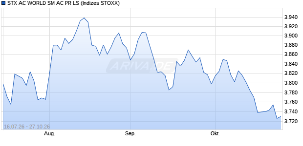 STX AC WORLD SM AC PR LS Chart
