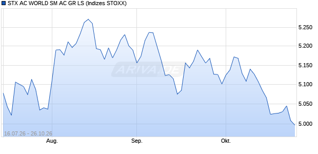 STX AC WORLD SM AC GR LS Chart