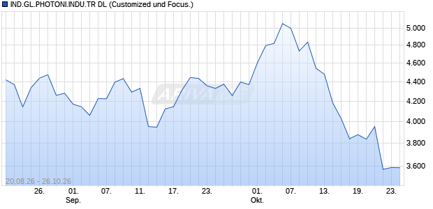 IND.GL.PHOTONI.INDU.TR DL Chart