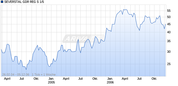 SEVERSTAL GDR REG S 1/5 Chart