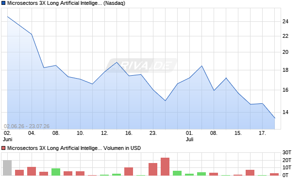 Microsectors 3X Long Artificial Intelligence AI ETNs Aktie Chart