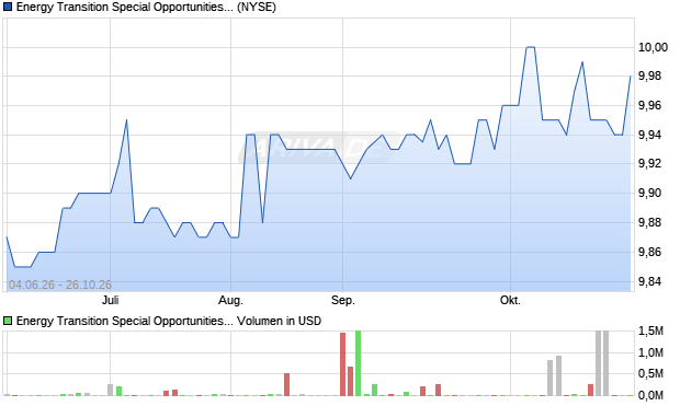 Energy Transition Special Opportunities Aktie Chart