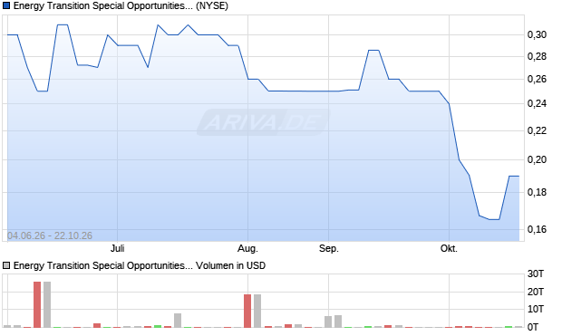 Energy Transition Special Opportunities Aktie Chart