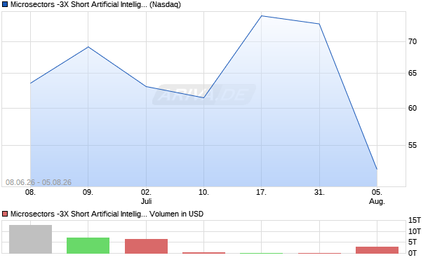 Microsectors -3X Short Artificial Intelligence AI ETNs Aktie Chart