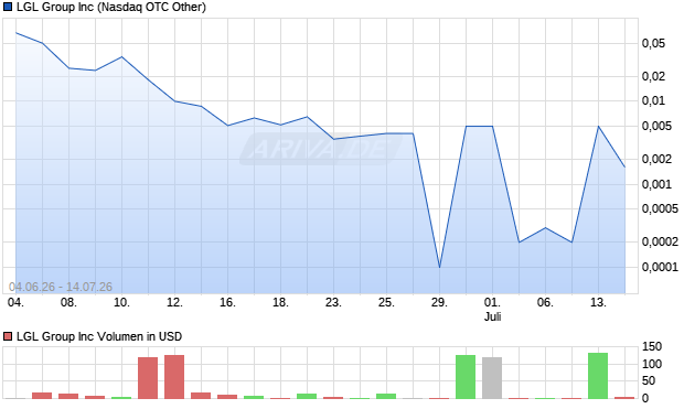LGL Group Aktie Chart