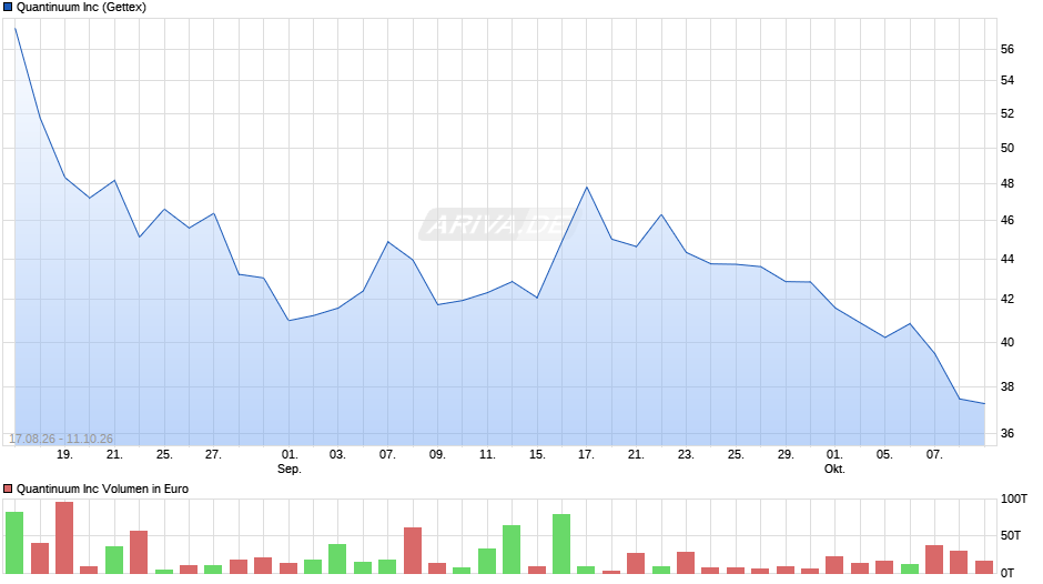 Quantinuum Chart