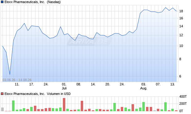 Eloxx Pharmaceuticals Aktie Chart