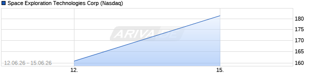 Chart Space Exploration Technologies Corp