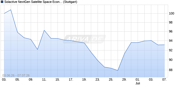 Solactive NextGen Satellite Space Economy Index Chart