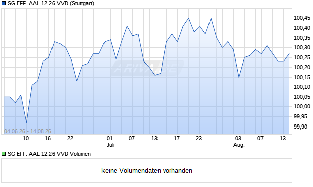 SG EFF. AAL 12.26 VVD Aktie Chart
