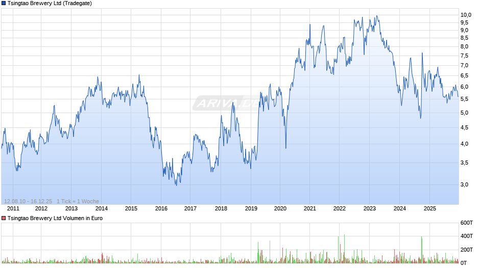 Tsingtao Brewery Chart